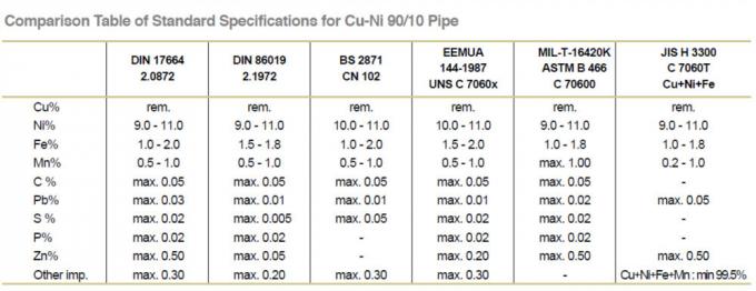 DIN86089 / EEMUA 146 / ASME B16.9، CuNi 90/10 C70600 سوپاپ کاهش دهنده یابی مرکزی